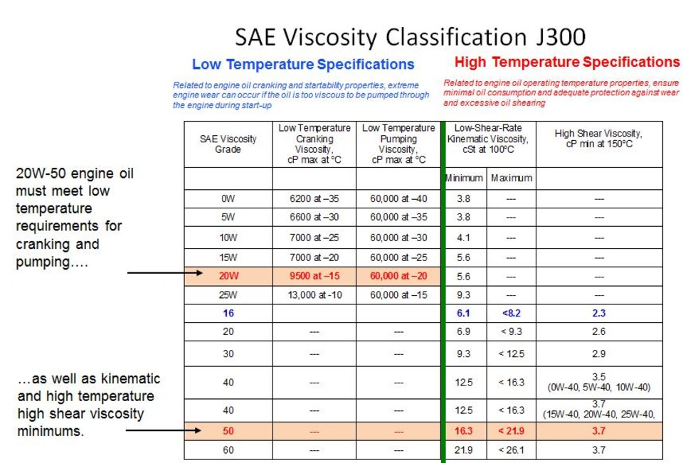 Sae Viscosity Grade Chart